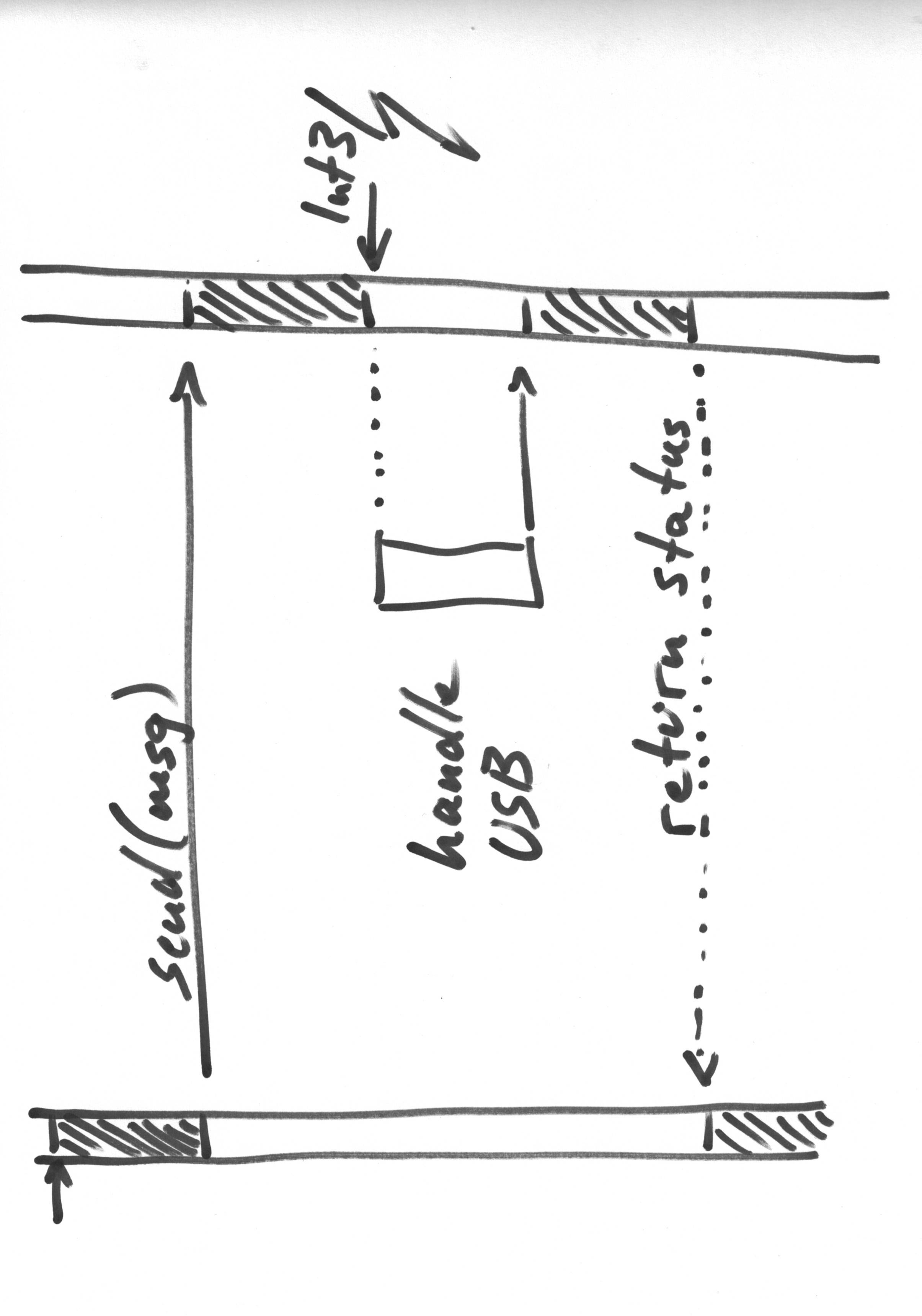 Schema für Embedded Software