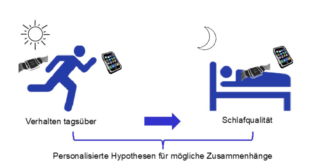 Infografik: Symbol Mensch tagsüber am Laufen mit Handy, abends Mensch auf Bett mit Handy.