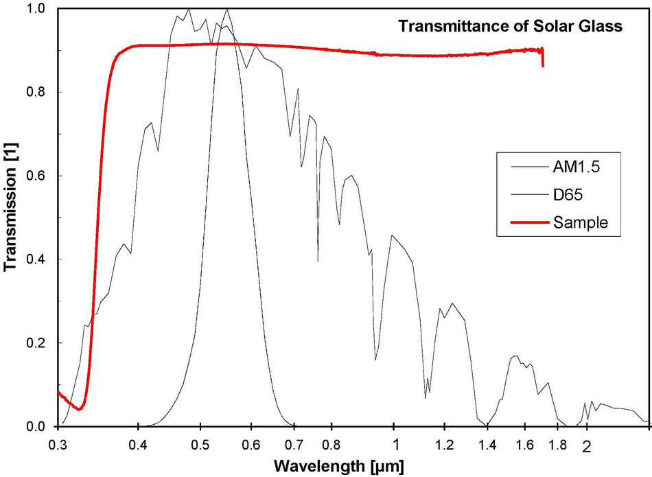 SPF Testing Optische Eigenschaften Transmission Grafik