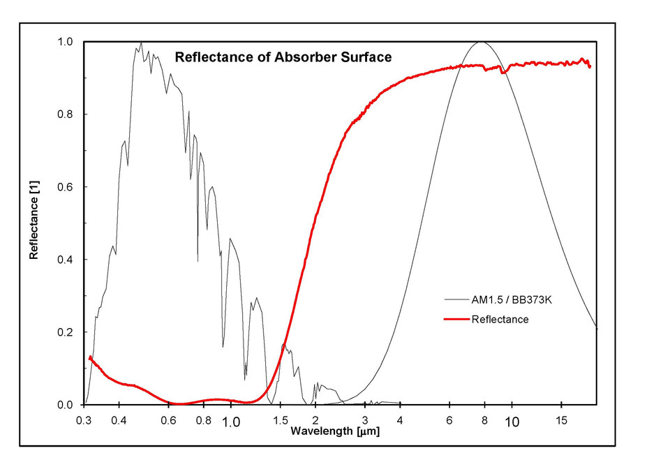 SPF Testing Optische Eigenschaften Absorber Grafik