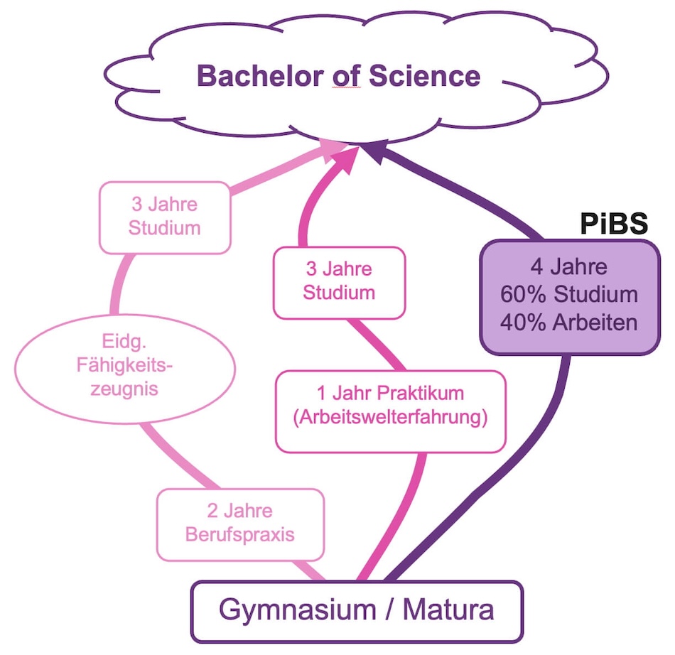 Von der Matura zum Ingenieur / zur Ingenieurin – mit PiBS