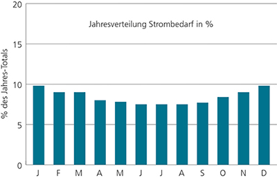 Der Stromverbrauch schwankt über das Jahr weniger stark, als der Wärmeverbrauch.