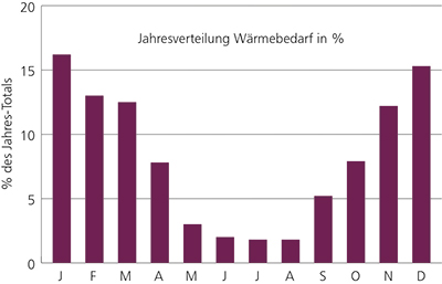 Der Wärmebedarf ist vor allem in den Wintermonaten hoch, der niedrige Bedarf im Sommer würde sich eignen, um überschüssige Solarenergie für den Winter zu speichern.
